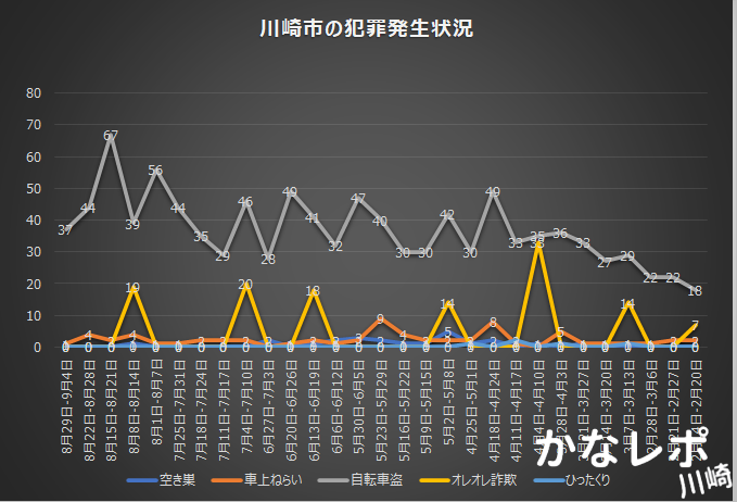 週間の犯罪種類別発生件数