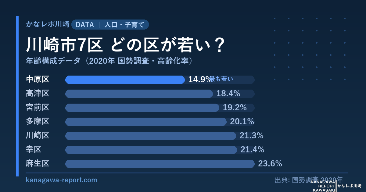 川崎市7区の高齢化率ランキング（2020年国勢調査）。最も若いのは中原区