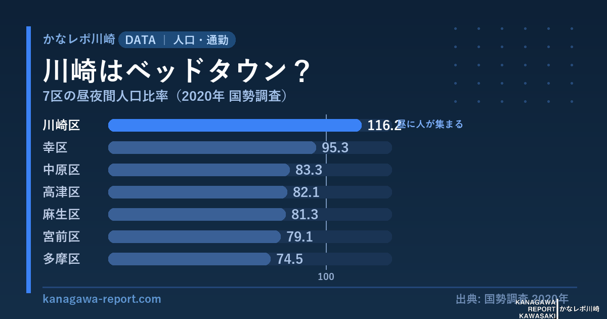 川崎市7区の昼夜間人口比率（2020年国勢調査）。川崎区のみ100超116.2