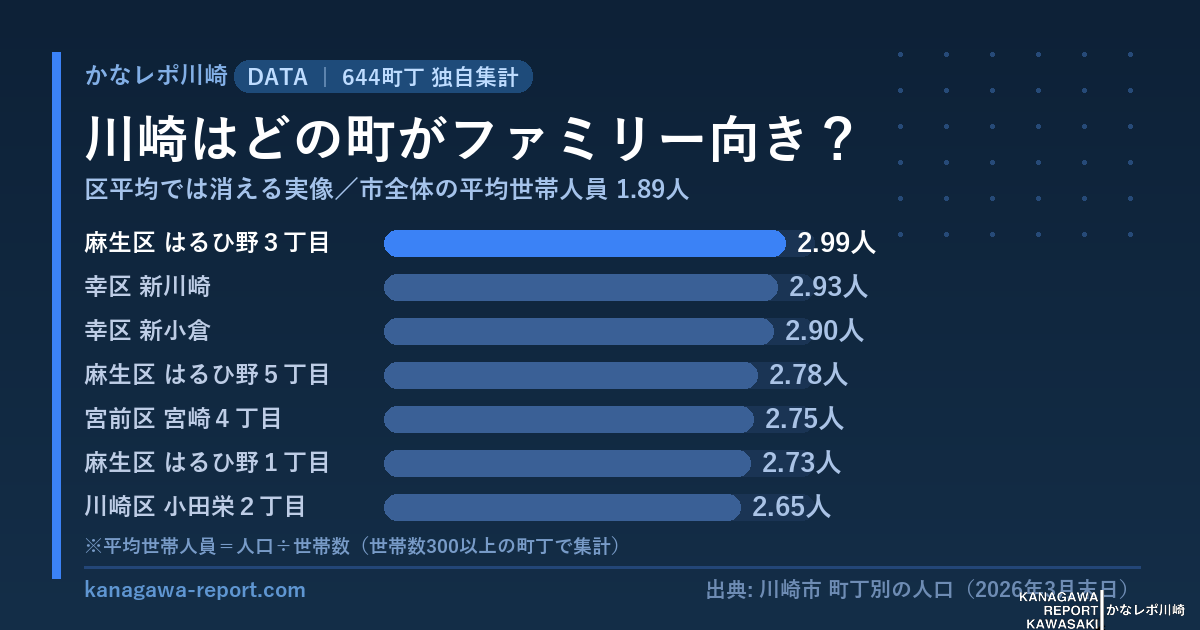 川崎市の町丁別 平均世帯人員ランキング（ファミリー世帯が多い町）