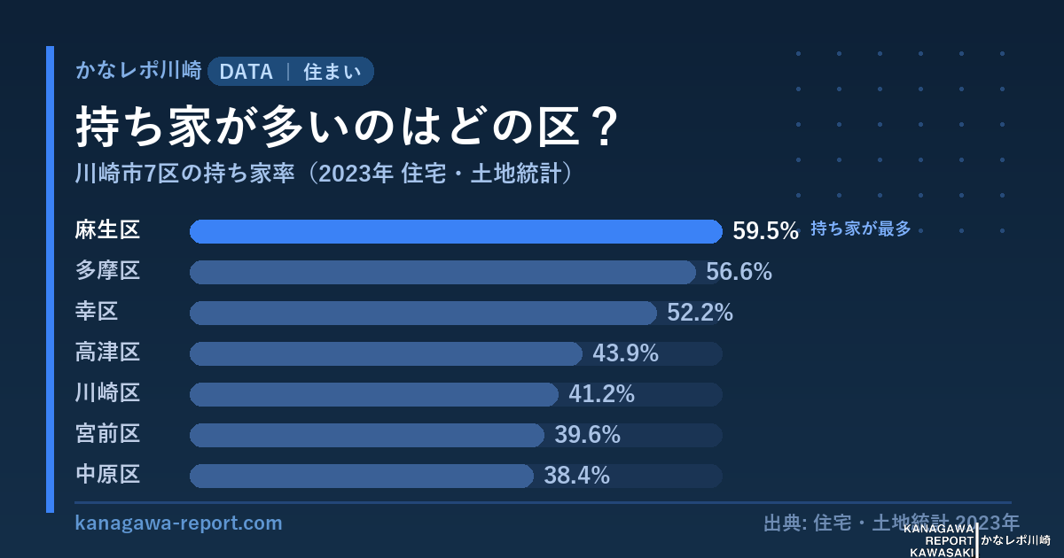 川崎市7区の持ち家率(2023年住宅・土地統計)。麻生区が最多59.5%