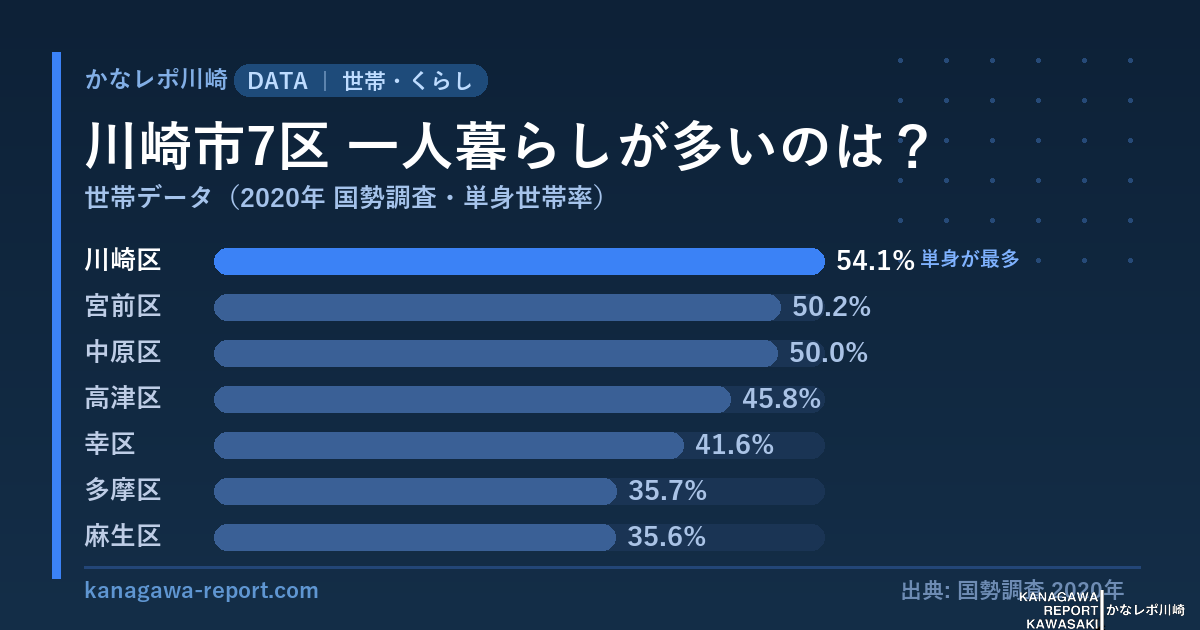 川崎市7区の単身世帯率ランキング(2020年国勢調査)。川崎区が最多54.1%