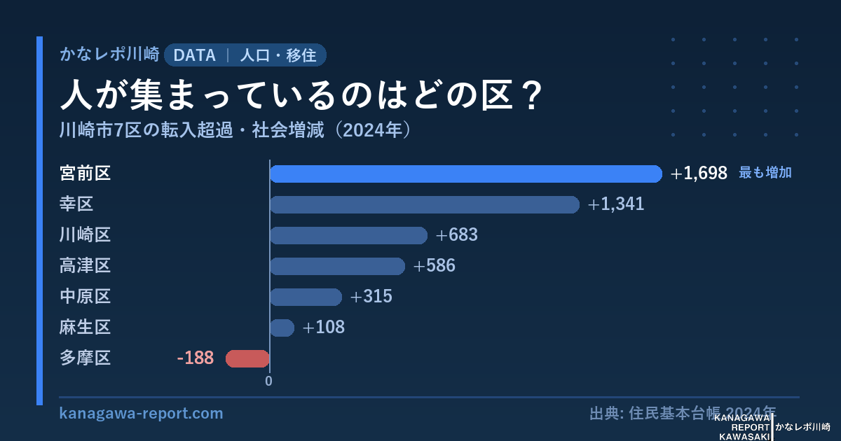川崎市7区の転入超過(社会増減・2024年)。宮前区が+1698で最多、多摩区は-188