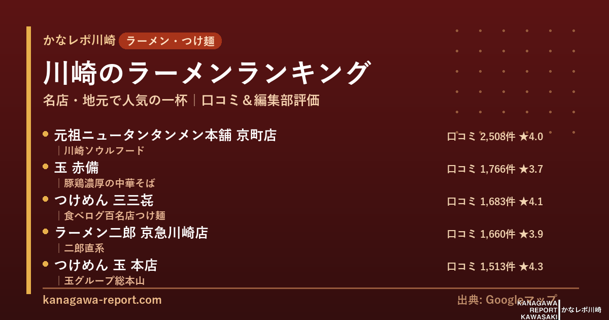 川崎のラーメンランキング(口コミ数と編集部評価で選定)