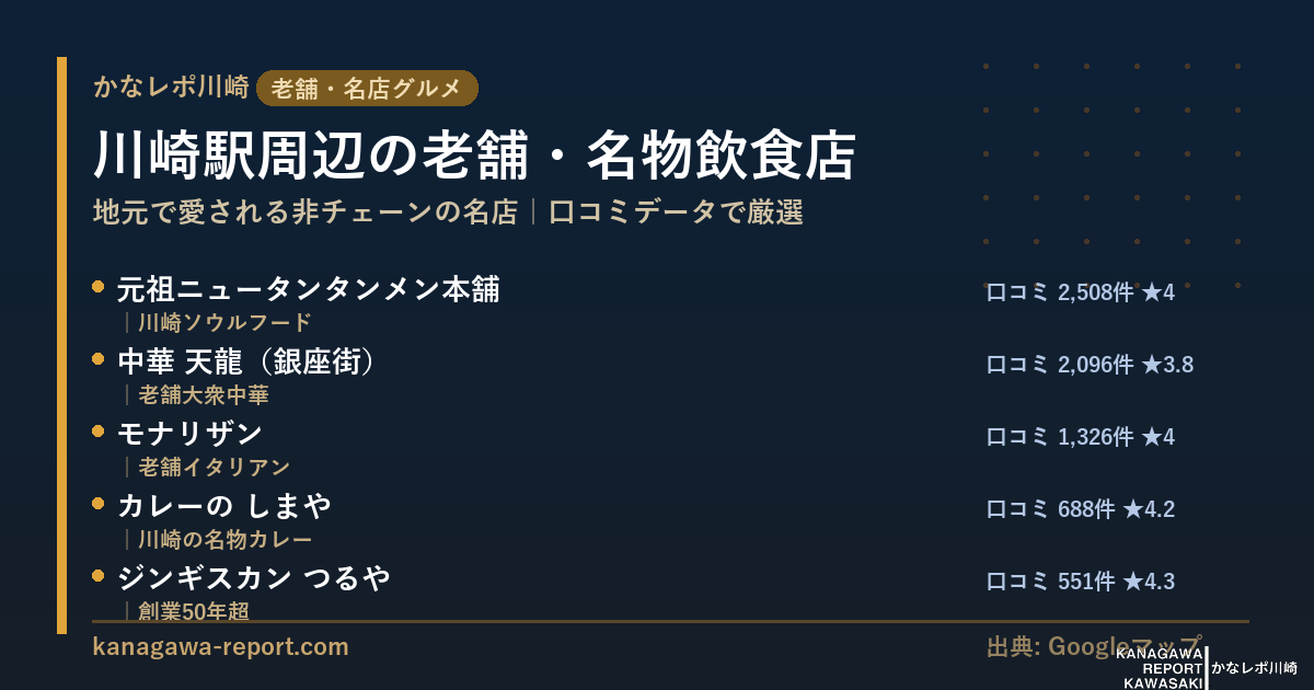 川崎駅周辺の老舗・名物飲食店ランキング（口コミ数と編集部評価で選定）