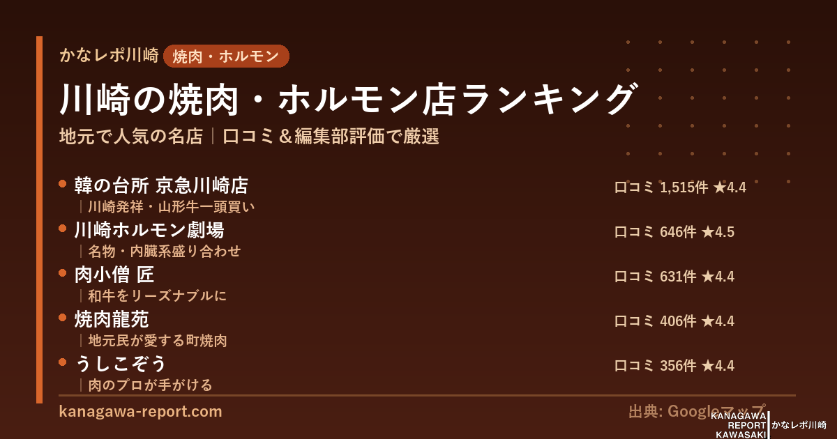 川崎の焼肉・ホルモン店ランキング（口コミ数と編集部評価で選定）