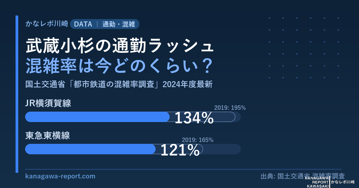武蔵小杉を通る横須賀線・東急東横線の朝ラッシュ混雑率（国土交通省データ）